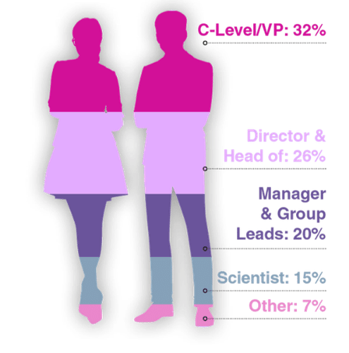 Attendee seniority breakdown chart for the 8th CNS Drug Delivery Summit