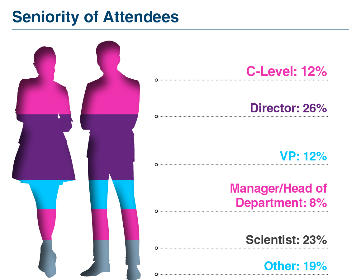 Seniority of Attendees Stats Seniority of Attendees Stats C-lvl: 12% Director: 26% VP: 12% Manager/Head of Department: 8% Scientist: 23 Other 19%