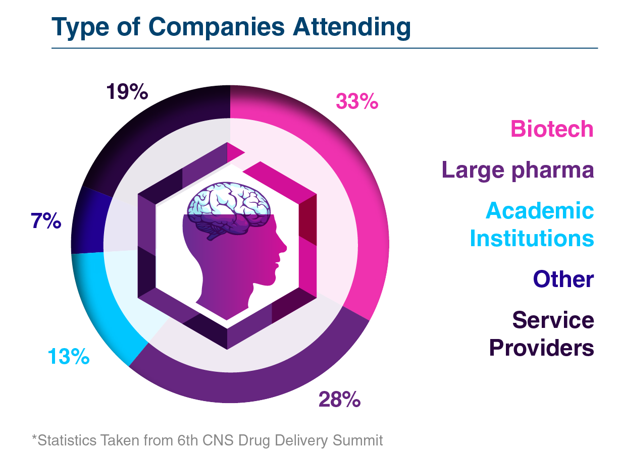 Type of Companies Attending Type of Companies Attending Biotech: 33% Large Pharma: 28% Academic Institutions:13% Other: 7% Service Providers: 19%